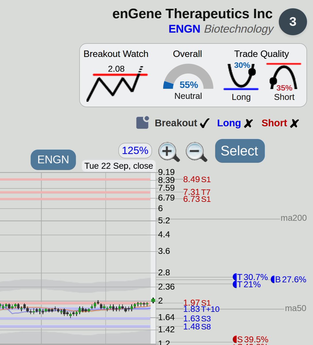 $ENGN enGene Therapeutics stock, watch for an upside gap breakout at <https://t.co/Wt0CzNR88Z>

Breakout trade
WATCH for possible breakout above 2.08
Target: 2.