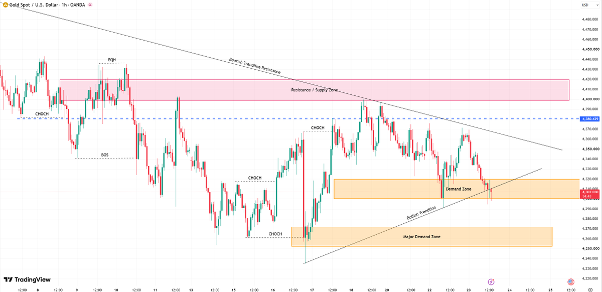 #XAUUSD #gold
For gold, we are first monitoring the 4338–4340 range for short-term resistance, while focusing on the 4282–4290 range for support.

During the US