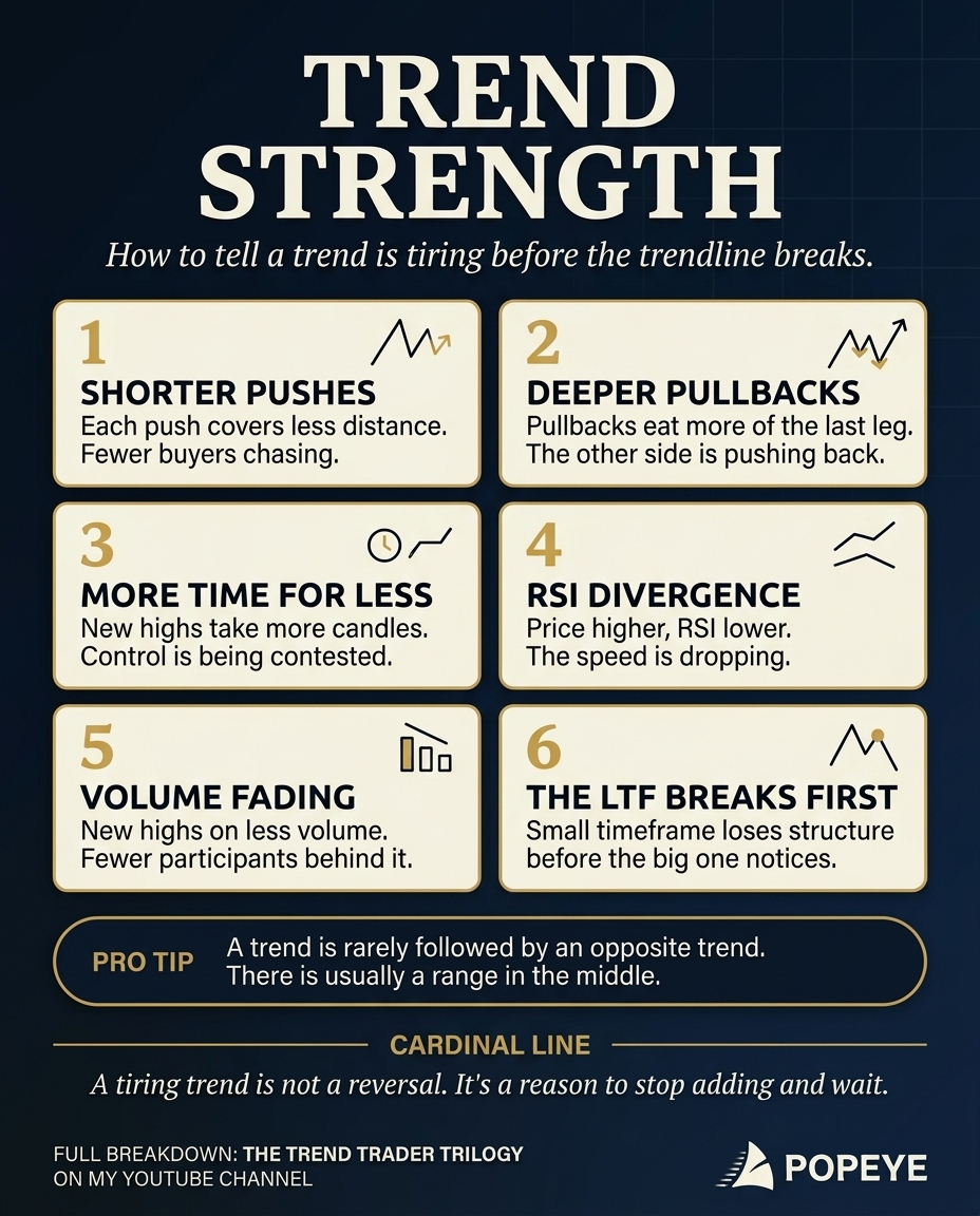 SailorManCrypto's tweet photo. TREND STRENGTH: HOW TO TELL A TREND IS TIRING BEFORE THE TRENDLINE BREAKS - CHEAT SHEET

You voted, I delivered! Took me longer than promised, but here it is.

The trendline break is the last thing to happen, not the first. By the time it breaks, the move is usually already over. These are the 6 things I watch before that.

1. SHORTER PUSHES
Each new impulse covers less distance than the one before.
WHY: every push needs fresh buyers. When each leg gets shorter, fewer new players are willing to chase at higher prices. Same effort, less result.

2. DEEPER PULLBACKS
Pullbacks start eating more and more of the last leg.
WHY: in a healthy trend, sellers get absorbed fast and pullbacks stay shallow. Deeper pullbacks mean the other side is finally strong enough to push back.

3. MORE TIME FOR LESS
New highs take more and more candles to print.
WHY: strong trends move fast because one side is in control. When price starts grinding, that control is being contested.

4. RSI DIVERGENCE
Price makes a higher high, RSI makes a lower high.
WHY: RSI measures the speed of the move. Price can keep going up while the speed drops, like a car still rolling forward after you lift your foot off the gas.
Full breakdown: https://t.co/TW0RriFXKy

5. VOLUME FADING
New highs print on lower and lower volume.
WHY: volume is the effort behind the move. Higher price with less effort means fewer participants are backing it.
Full breakdown: https://t.co/NMYMDXA1nC

6. THE LTF BREAKS FIRST
The lower timeframe loses its structure (the first lower high in an uptrend) before the HTF trendline even notices.
WHY: every HTF trend is built from LTF swings. The change always shows up on the small timeframe first, the big one only confirms it later.

What it means: a tiring trend is not a reversal signal. It's a reason to stop adding, manage what you have, and wait.

PRO TIP: a trend is rarely followed directly by another trend in the opposite direction. Most of the time there is a range in the middle. So when a trend gets tired, don't rush to flip your bias. Prepare for the range first.

Want the full picture? I made a whole trilogy on trends on YouTube, The Trend Trader:

Part 1: How Trends Really Work
Part 2: My Exact Process for Trading Trend Pullbacks
Part 3: 5 Advanced Trend Signals
https://t.co/9mnsCYSqxB

Pop