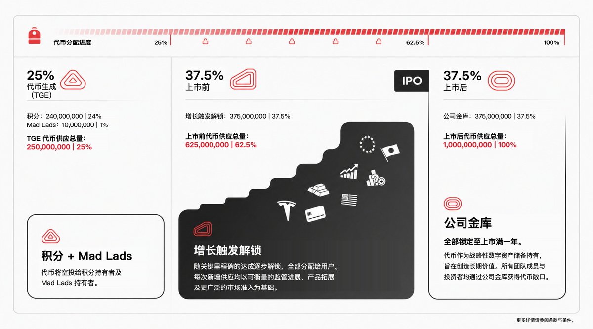 CryptoPikachu's tweet photo. Backpack致股东的一封信

今天@Backpack向所有 BP holder发了一封股东信。
致敬巴菲特致股东信的经典句式 “今天，我怀着激动的心情，向各位汇报Backpack的进展。”
三个月前，Backpack Securities在 @solana 上推出了代币化美国股票。
今天，我们交出了一份硬核答卷：

📈 基本面与流动性：数据碾压
我们是目前市场上唯一1:1直接兑换真实股票的代币（非 @Ondo 等债务/衍生品），几秒完成，无需费用。券商和做市商的无风险套利，让我们的价格紧贴NBBO。据Blockworks Research数据：在100美元以下订单中，Backpack执行成本仅为0.12%和0.11%，而Robinhood Chain高达5.42%和4.29%！在5000美元大单测试中，Backpack在78%的交易对中报价更低。目前，我们已是Solana上代币化股票的主要发行商，且领先优势还在扩大。

🔭 展望未来：B2B新机遇
未来几个月，我们将迎来多项重大里程碑。依托过去几年构建的托管、代币化、风险管理、多链及全球许可基础设施，我们将推出更多面向消费者和B2B的重磅产品。

💎 代币经济学与IPO愿景
为什么Backpack与众不同？
因为Backpack的代币经济学展示了一种前所未有的路径：全球范围内首次有公司愿意向其用户分享早期股权。

1. 对比传统 CEX代币（如 BNB, OKB, BGB 等）
• 传统模式： 解锁逻辑非常简单，通常针对团队、投资者或“顾问”。这意味着随着时间推移，同样的这群人会持有越来越多的代币。
• Backpack 模式： 代币释放与新地区的开放或新产品的发布直接挂钩。
随着新用户获得新币，社区规模不断扩大，解锁过程完全以增长为核心。
这让游戏规则从“存量博弈”的 PVP 变成了“合力向外”的 PVE，不会对持币者进行抛售。
现有用户、新用户、团队和投资者在追求 IPO 的目标上利益高度一致，从而实现全员利润最大化

2. IPO 愿景
IPO 将成为团队获得代币配额的唯一途径。
在美国 IPO 意味着：
全球合规： 在全球范围内获得全牌照运营（包括美国、欧洲、日本、韩国等）。
产品闭环： 产品矩阵完全成熟，涵盖金库（Vault）、RWA 资产（股票、大宗商品等）、借记卡、预测市场等。高估值： 估值处于一个合理且可观的水平，参考 Coinbase，目标可能在 500 亿至 1000 亿美元。
团队拥有清晰的成功路径，只有达成上述目标才能解锁代币。
重要的是，Backpack 团队的所有工作都在朝着这一个明确的目标冲刺。

3. 对现有用户/持币者的意义
Business 101 原则
“公司的首要目标是使股东财富最大化。” Backpack 的代币经济学清晰地践行了这一路径：现有用户即是股东。
团队的一切努力都是为了最大化代币价值并最终实现 IPO。
Backpack是从内心认真把用户当作利益分配者，当作股东，现有用户、新用户、团队和投资者的利益高度一致，Backpack正在创造一个“合力向外”的PVE奇迹。

🧱🧱🧱

#Backpack #代币经济学 #IPO #RWA solana:BPxxfRCXkUVhig4HS1Lh7kZqV6SPJhzfEk4x6fVBjPCy
