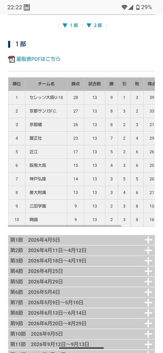 RandY_TiTi's tweet photo. #京都サンガFC #U18 2位ｷﾀ━━━━(ﾟ∀ﾟ)━━━。という俺はトップチーム（天皇杯）に浮気してたけど、、。 https://t.co/QnS5TTgK6Z
