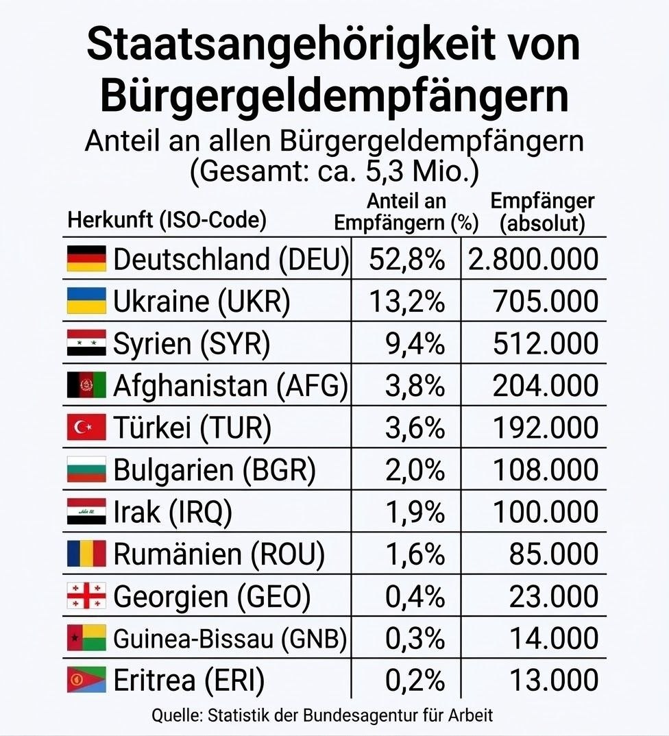 MathiasMarkert's tweet photo. Geld in und für alle Welt. NULL Problem! Oder?
Schauen wir mal hin😌😌😎😎:
Gott sei Dank haben wir hier in Deutschland ein Problem NICHT: Geldprobleme!

Unsere Rentner sind fernab von Altersarmut. Wenn unsere Rentner im Park Flaschen sammeln, dann explizit keine Pfandflaschen, sondern natürlich nur, um den Park aufzuräumen...
Unsere Lebenshaltungskosten liegen knapp hinter Nepal. Unser Gesundheitssystem strotzt nur so vor den allermodernsten Leistungen für Kassenpatienten. Beim Zahnarzt ist das billigste Kassenmodell selbstverständlich die Goldkrone....
Alten- und Pflegeheime sind die Paradiese auf Erden, in denen selbst Adam und Eva sich heimisch fühlen würden. Deutsche Straßen sind die Highways des Planeten: eben, perfekt und komplett ohne Baustellen...
Unsere Züge fahren selbstverständlich pünktlich. Und wenn es einmal im Monat eine Minute Verspätung gibt, wird direkt eine Taskforce samt Stuhlkreis eingerichtet, die derartige Probleme für die Zukunft abstellt...
Wer mag, geht mit 63, 65 oder 70 in Rente, und unser Rentenniveau liegt natürlich bei 70 % des Durchschnittslohns der letzten fünf Jahre...
Urlaub ist etwas, das eigentlich schon langweilt. Denn immer wieder mit der gesamten Familie in den Urlaub zu fliegen, ist ungefähr so außergewöhnlich wie ein Sonnenaufgang – völlig normal für jeden...
Wer krank ist, geht nach einer Woche einfach mal zum Arzt, bekommt sofort einen Termin und genießt selbstverständlich immer den Vertrauensvorschuss seines Arbeitgebers...
Wer das Wartezimmer eines Facharztes betritt, hört eine Art Echo seiner eigenen Schritte. Da sitzt nämlich niemand. Es ist so leer, dass man zunächst denkt, die Praxis hätte geschlossen...
Wir sponsern nette Dinge wie beispielsweise Fahrradwege in Peru, weil unsere eigenen Fahrradwege schließlich den Gipfel westlicher Ingenieurskunst darstellen und für jeden Radfahrer eine einzige Freude sind.
Andere Länder brauchen Sondervermögen?
Kein Problem. Wir leihen ihnen das Geld dafür …

Ja, wir haben einfach Glück, eine so fantastische Regierung zu haben, die sich den Luxus leisten kann, für jeden und alles als großzügiger Gönner aufzutreten – schließlich leben die eigenen Bürger längst in einem Land, in dem einem die gebratenen Hähnchen direkt ins Maul fliegen.

Danke für euren unermüdlichen Einsatz für andere. Danke!

Deswegen scheint es auch niemanden genehm, jenen zu helfen oder gar mitzumachen, die meinen, das wäre alles nicht so und auch begonnen haben, was dagegen zu machen. Also braucht man das nicht und das könnte man ggf. ja alles selbst. 
Und dennoch gibt es solche wie mich, die machen was:
Strafanzeige gg. Merz, Scholz, Dobrindt wegen systematischer Zweckentfremdung öffentlicher Mittel durch Untreue § 266 StGB, Betrug § 263 StGB, Wählertäuschung § 108a StGB und Vorteilsannahme § 331 StGB auf Basis GG, Recht zum Widerstand 20 IV eröffnet.
https://t.co/LEbEsgP1Ip

Strafanzeige gegen Friedrich Merz, Bundeskanzler und Alexander Dobrindt, Innenminister wegen Veruntreuung und anderem von Steuergeld, dass rechtswidrig an NGOs fließt, angezeigt wegen §§ 266, 263, 331 StGB.
https://t.co/FHT0HUIFNA

Anzeige gg Merz, Friedrich u. Scholz, Olaf wg Veruntreuung Steuergeld 266 StGB Untreue ua. für Krieg Ukraine, Geldtransfer zu den Ukrainern, Veruntreuung von Steuergeldern, § 266 StGB, Betrug, § 263 StGB und Vorteilsannahme, § 331 StGB.
Kurzblog
https://t.co/XM8R4bYh6z

Strafanzeige gg. Friedrich Merz, Stefanie Hubig, Josephine Ballon, Anna-Lena von Hodenberg in Sachen Hate Aid Veruntreuung Steuergeld wegen Zensur freier Meinung wegen des Verdachts der Straftatbestände:
Veruntreuung von Steuergeldern, § 266 StGB, Betrug, § 263 StGB und Vorteilsannahme, § 331 StGB sowie aller weiteren in Frage kommenden Straftatbestände.
https://t.co/P0oP4yrVAj

Da ihr alle im Geld nach wie vor schwimmt, wie oben erläutert, klar, verstehe ich, wozu die Mühe? Verstehe ich. Auch die Geldbeute des gemeinen Gutmenschen scheinen immer noch sehr sehr prall zu sein. 
Wer das so sieht wie ich, kann mir aber gerne dabei helfen. Wie steht immer in den Beiträgen zu den Anzeigen. Nein, nicht immer. Manchmal auch nicht. Dann habe ich es vergessen. Weil es ja niemand interessiert. 
Ich mache dennoch weiter! 
Ätsch!! 😃😃😅😅😉😉Denn ich bin nicht so reich wie ihr! Und will mein Geld zurück. Wie auch Alice Weidel und Co.!