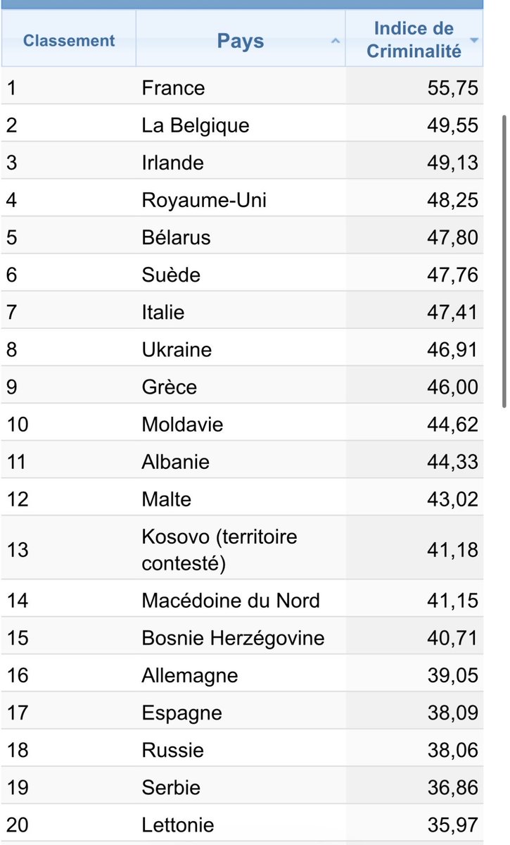 mono2gauche's tweet photo. La France a l’indice de criminalité le plus élevé d’Europe…ET DE LOIN !! https://t.co/huZE2Z966W