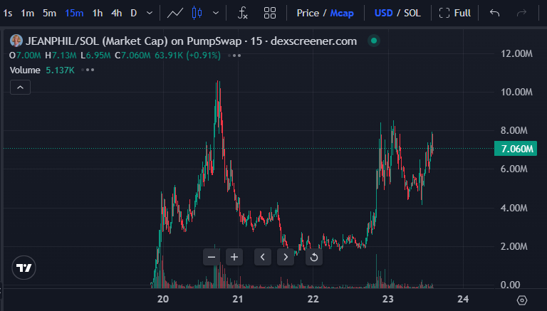 StalkHQ's tweet photo. solana:GTBxUiw6wJdmmkCGZgRHLyYxqu1vG4KtRpeox6yDpump has survived 3 major sell offs and continue to make higher lows

The meme is refusing to die https://t.co/GP36bAQMBi