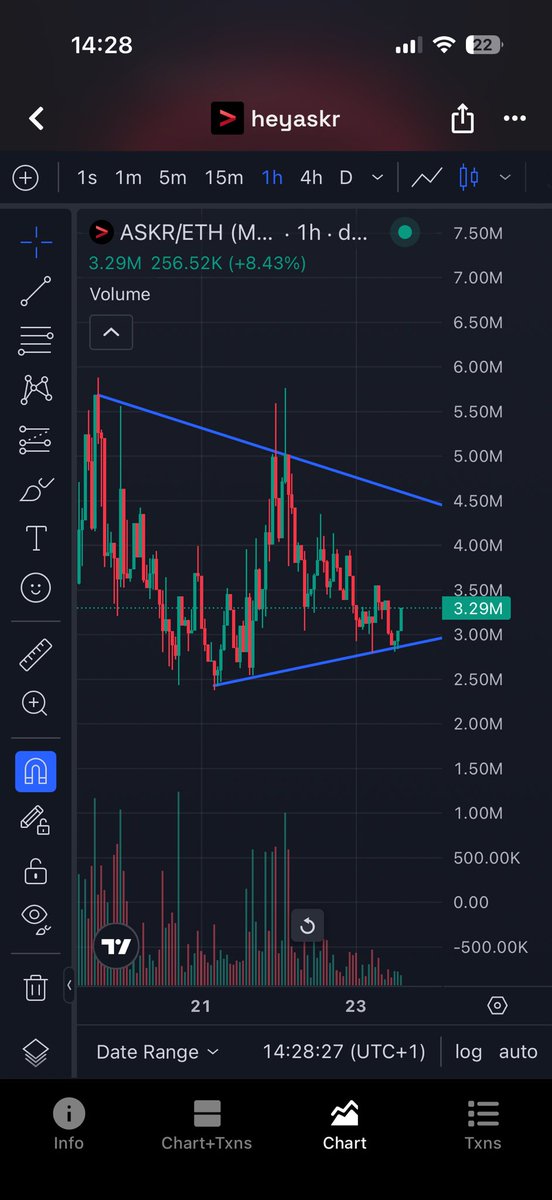 Fats872's tweet photo. Coiling up. This is going to run to 10m when it breaks. 

RH coins will run again. 

Check X and see continuous updates and very active in TG. 
 
@heyaskr https://t.co/wH3S5sVySG