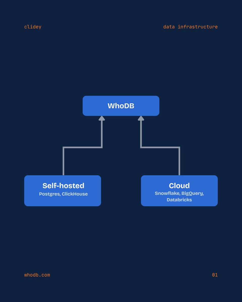ClideyOfficial's tweet photo. Self-hosted or cloud data warehouse?

Most teams treat it like a fixed choice, but it really comes down to cost, control, and compliance trade-offs that your team can actually live with.

Explore https://t.co/1WhgtdpEnS and check the comments for the full breakdown. https://t.co/VVnp7K50v8