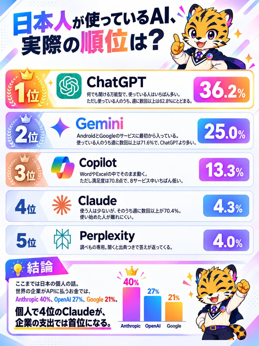 blitzai_bright's tweet photo. ChatGPT、Gemini、Claude、Grok……

結局どれを使えばいいの？

みんなはどれを使っているのかと各AIの特徴はこれ https://t.co/TDNQ4U4Zxc