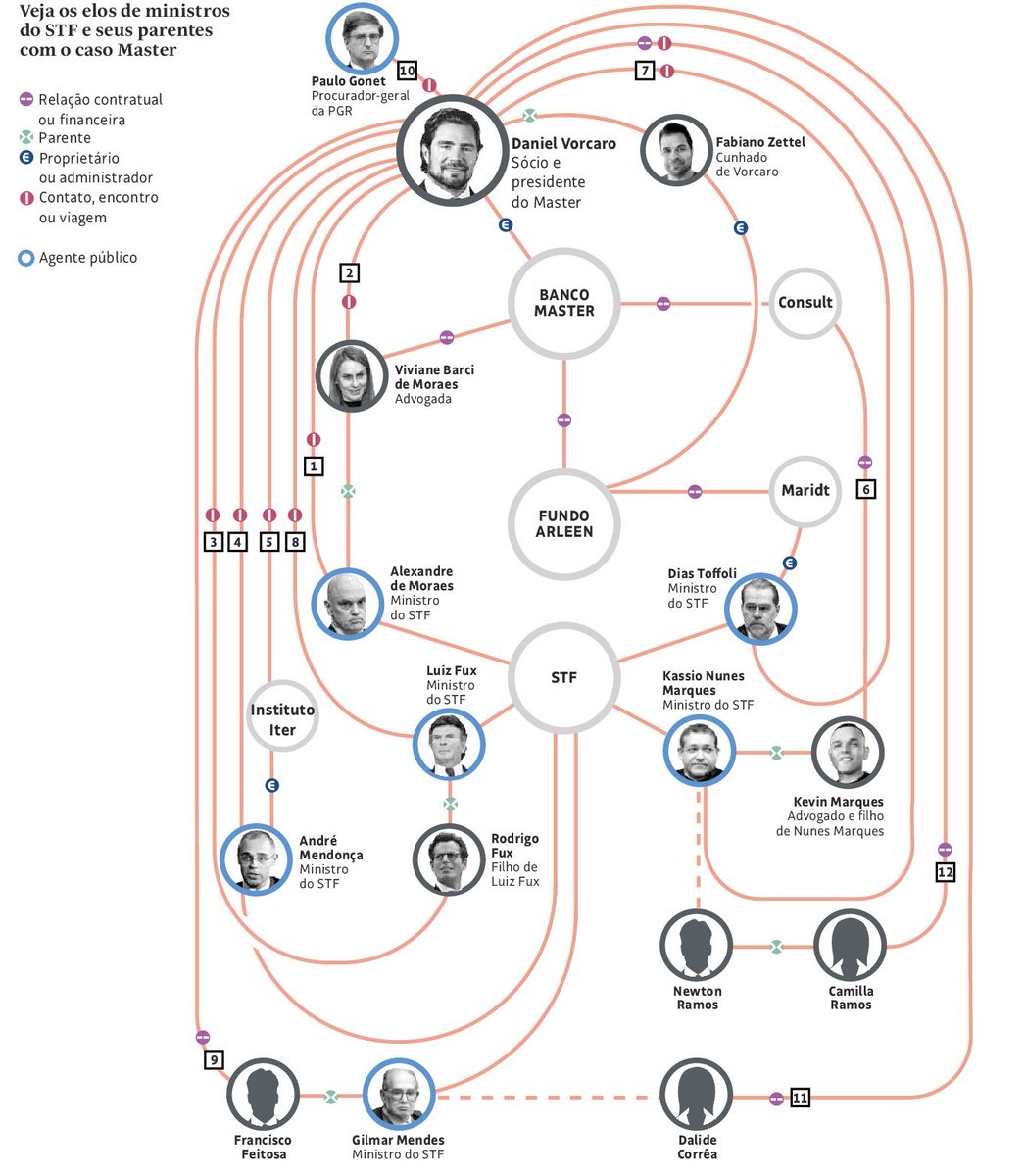 pcamposnews's tweet photo. 🚨GRÁFICO DA SITUAÇÃO: A Folha de S.Paulo divulgou um gráfico explicando todas as relações de Daniel Vorcaro com com os ministros do STF

Ministros citados: Alexandre de Moraes, Dias Toffoli, Kassio Nunes Marques, Luiz Fux, André Mendonça e Gilmar Mendes 

Veja todos os detalhes dessas relações