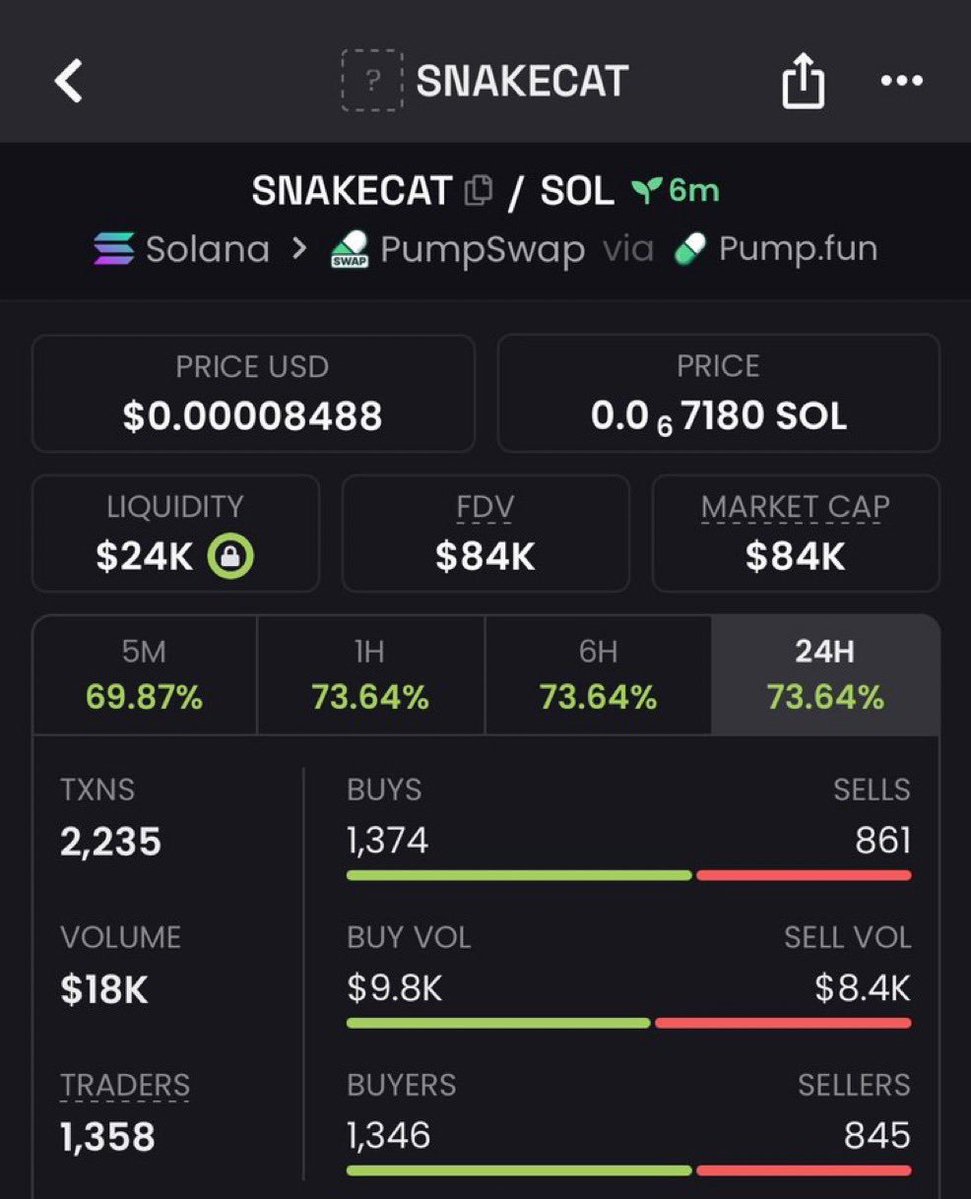 DegenPhantvae's tweet photo. 7X SINCE MY CALL 🐍🔥

$SNAKECAT STARTING TO WAKE UP 👀🚀
DON’T SLEEP ON THIS ONE.

CA: CUKJkyVs5F6RVfcHptLHJ9KLW42ME3so3vtWbF8fpump

#Solana #SOL #Memecoin #Degen #Crypto #CT #CryptoTwitter #SolanaMemecoins #MemecoinSeason #FOMO #Altcoins #Panamá #Bitcoin https://t.co/N9xvfIwmcf