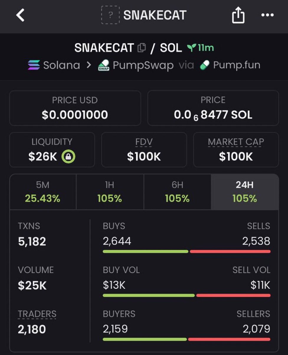 DegenPhantvae's tweet photo. 12X FROM MY CALL 🐍🚀

$SNAKECAT IS GOING CRAZY 🔥
FROM CALL TO 12X — STILL WATCHING 👀

CA: CUKJkyVs5F6RVfcHptLHJ9KLW42ME3so3vtWbF8fpump

#Solana #SOL #Memecoin #Degen #Crypto #CT #CryptoTwitter #SolanaMemecoins #MemecoinSeason #FOMO #Altcoins #Coinbase https://t.co/d9vKdYnYah