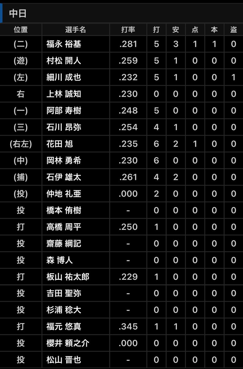 DraSim20's tweet photo. 26.9.23 De - 中25回戦18時
横浜 30897人
De4 - 3中
勝 馬場9試合 3勝 1敗 
敗 松山44試合 1勝 4敗 30Ｓ
中 仲地 橋本 齋藤 森博 吉田 杉浦 櫻井 松山－石伊
De 深沢 若松 伊勢 浜地 レイノルズ 石田健 岩田 馬場－戸柱
中 福永10号(3回1点深沢)
De 戸柱1号(12回1点松山 #中日結果 https://t.co/LreI7tBP9t