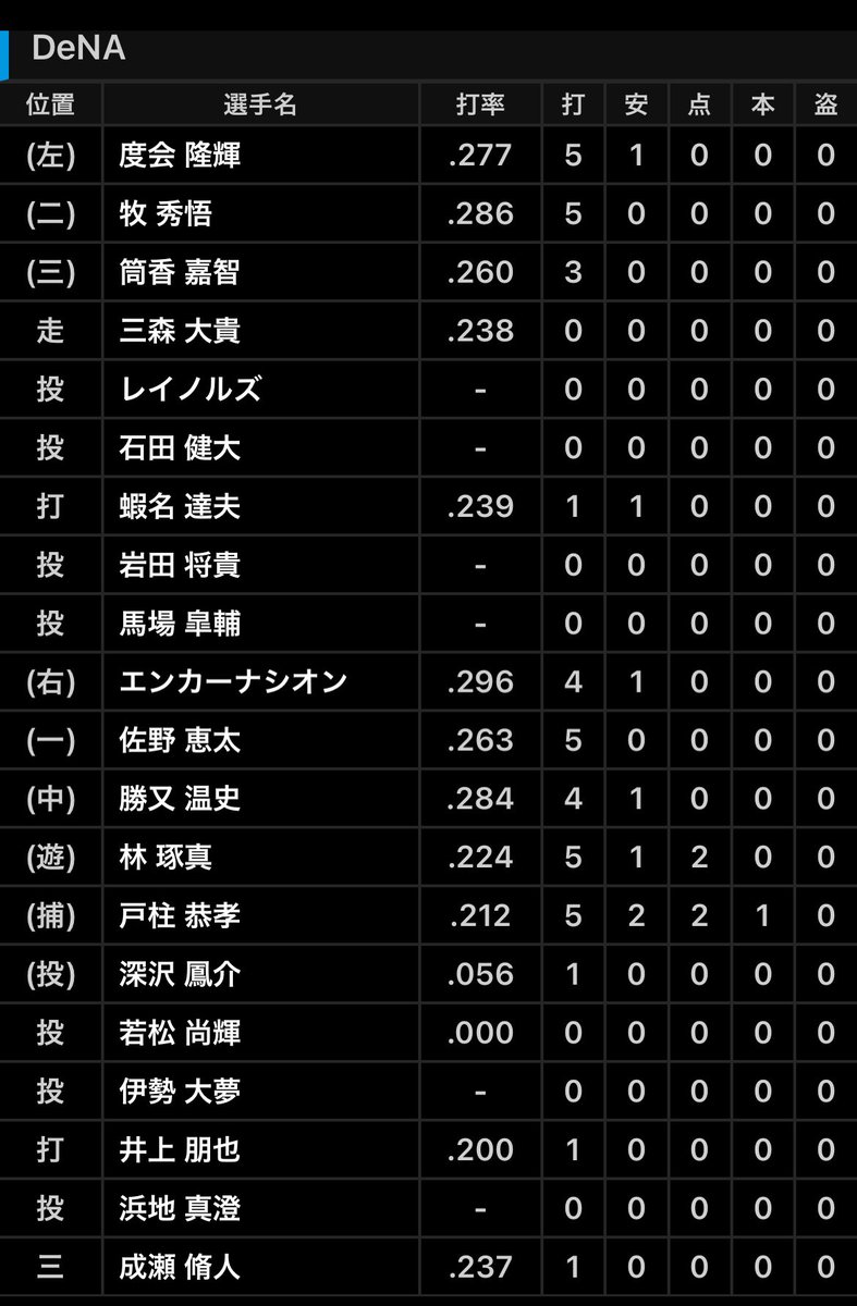 DraSim20's tweet photo. 26.9.23 De - 中25回戦18時
横浜 30897人
De4 - 3中
勝 馬場9試合 3勝 1敗 
敗 松山44試合 1勝 4敗 30Ｓ
中 仲地 橋本 齋藤 森博 吉田 杉浦 櫻井 松山－石伊
De 深沢 若松 伊勢 浜地 レイノルズ 石田健 岩田 馬場－戸柱
中 福永10号(3回1点深沢)
De 戸柱1号(12回1点松山 #中日結果 https://t.co/LreI7tBP9t