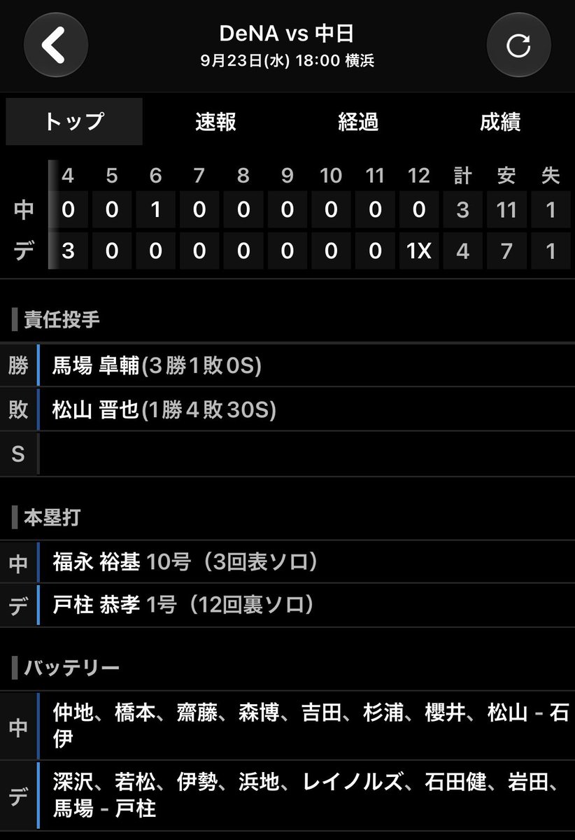 DraSim20's tweet photo. 26.9.23 De - 中25回戦18時
横浜 30897人
De4 - 3中
勝 馬場9試合 3勝 1敗 
敗 松山44試合 1勝 4敗 30Ｓ
中 仲地 橋本 齋藤 森博 吉田 杉浦 櫻井 松山－石伊
De 深沢 若松 伊勢 浜地 レイノルズ 石田健 岩田 馬場－戸柱
中 福永10号(3回1点深沢)
De 戸柱1号(12回1点松山 #中日結果 https://t.co/LreI7tBP9t