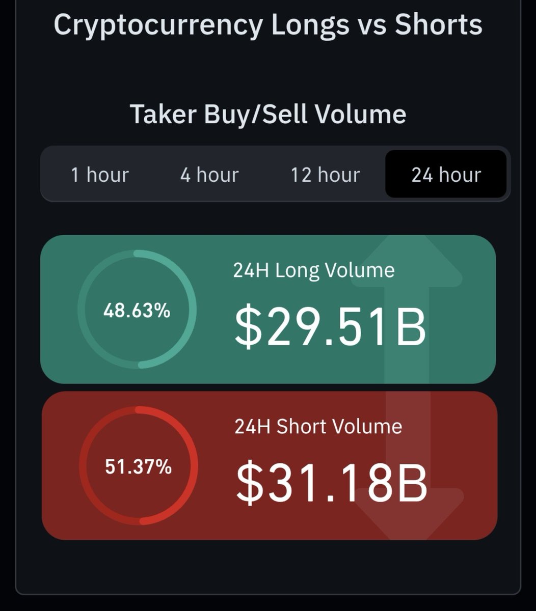 KayWChamp's tweet photo. @AgiRabbithole @IgorTradesX Over 1.5bil more shorte piled in versus long past 24 hours. Everyone trying to short the pump - therefore we will likely continue to see squeezes beyond 89k https://t.co/vZsL0Lf3Px