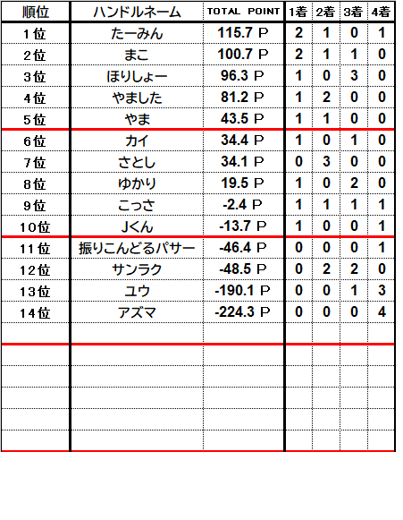 marsta_kyoto's tweet photo. まーすた京都『Мリーグルール競技会-2026夏-』           第23節の結果発表～   
節優勝    たーみんさん🏆   
準優勝    まこさん     
3位　　  ほりしょーさんと言う結果になりました！ たーみんさん、節優勝おめでとうございます！！ 残り3節です！！ https://t.co/dS8nASsTYj