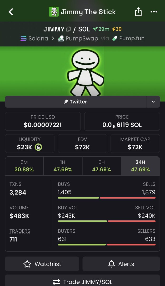 DegenPhantvae's tweet photo. 10X FROM MY CALL 😈🚀

$JIMMY JUST HIT DOUBLE DIGITS 🔥💰
THE SEND IS REAL 👀

CA: GC1H9BpK5HJev47j6hR9sdLw9ChMbp94dm2JYaj5pump

#Solana #SOL #Memecoin #Degen #CryptoTrading #CryptoCT #OnChain #Altcoins #MemecoinSeason #FOMO #SolanaMemecoins https://t.co/D1YBgVyYOn