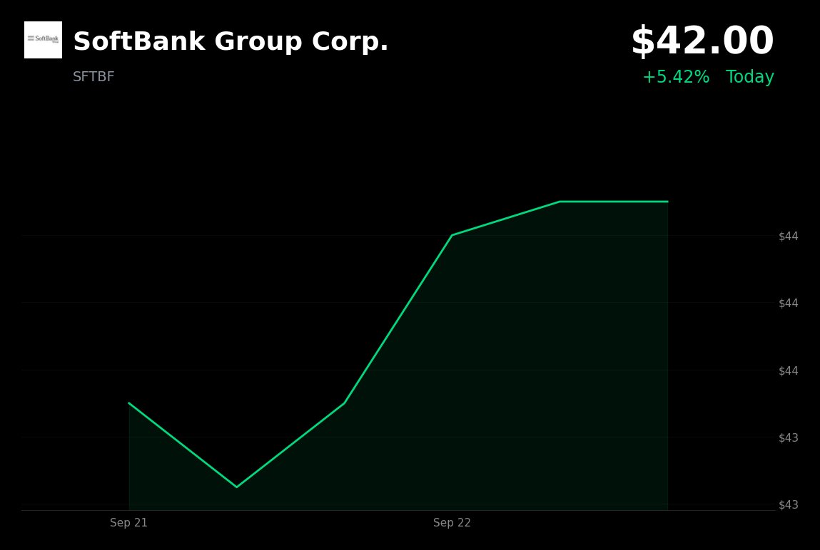 SoftBank Group is trading 3.45% down at $42.00 as investors focus on its large debt-financed OpenAI commitment.

- The company is taking orders for $10 billion 