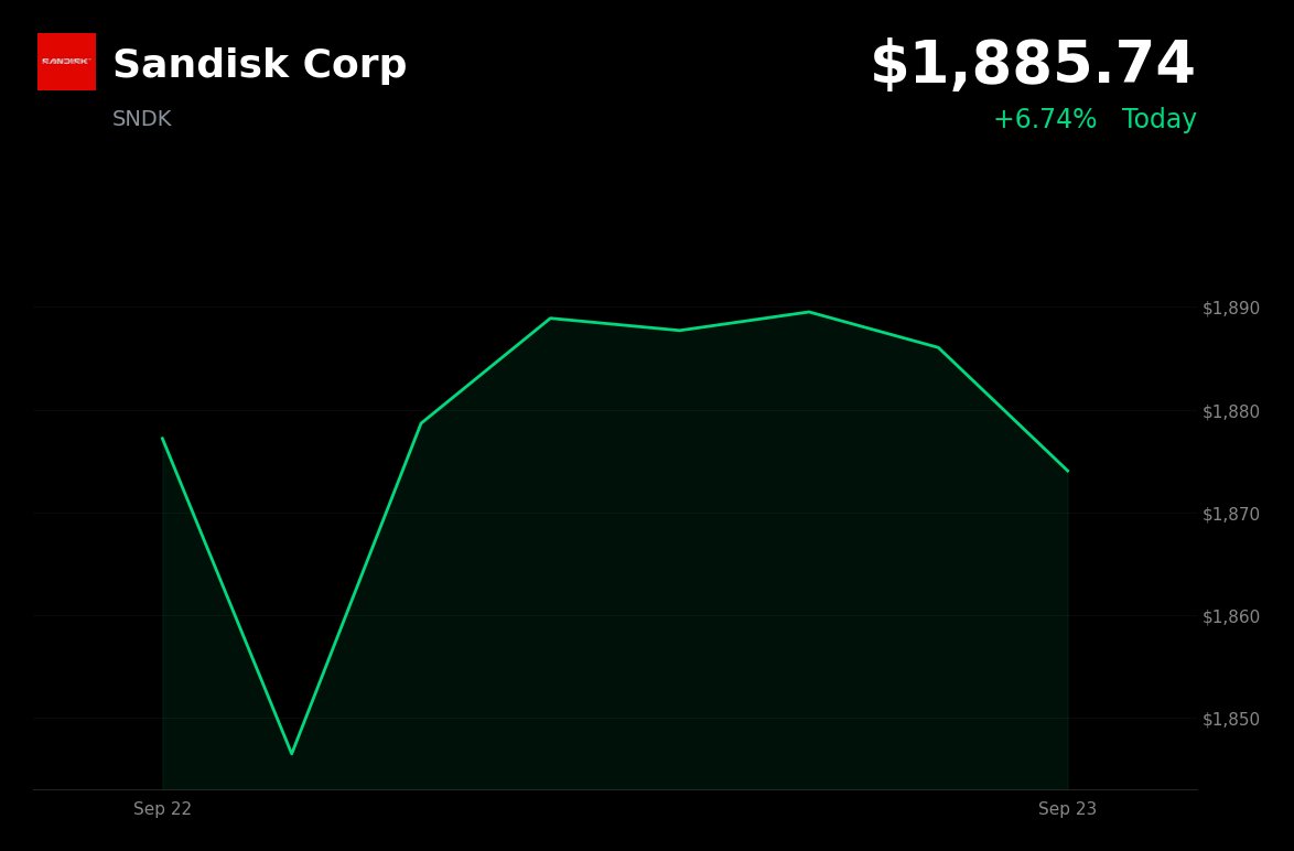 Sandisk is trading 7.12% higher at $1885.74 after Rosenblatt initiated coverage on September 22, 2026, with a Buy rating and a $2,400 price target.

- The analy