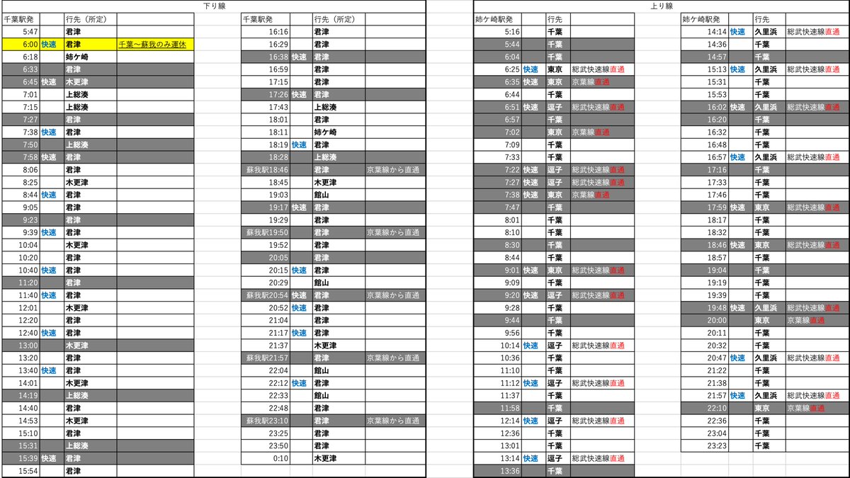 Trainfo_Team's tweet photo. 【内房線】
灰色背景が運休便。京葉線直通は全滅しているほか、（ここには記載していませんが）総武快速線との直通も行っていなかった模様。
変電所の関係で2〜3本/hが限界と思われるので、明日以降の「朝夕2〜3割」に繋がっていそう。平日なのでE235系充当が最善なものの、果たして？ https://t.co/jPPjIsfsLM