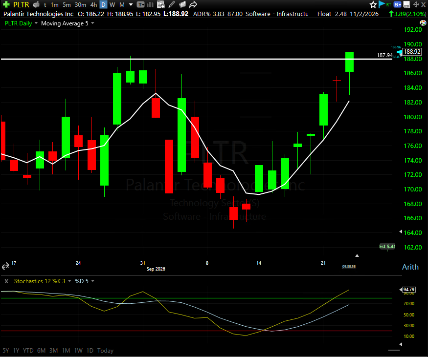 FZNanalytics's tweet photo. $PLTR $354, 1/21 160C Bull Flow
Daily breakout from structure https://t.co/5Z4NvhVLbb
