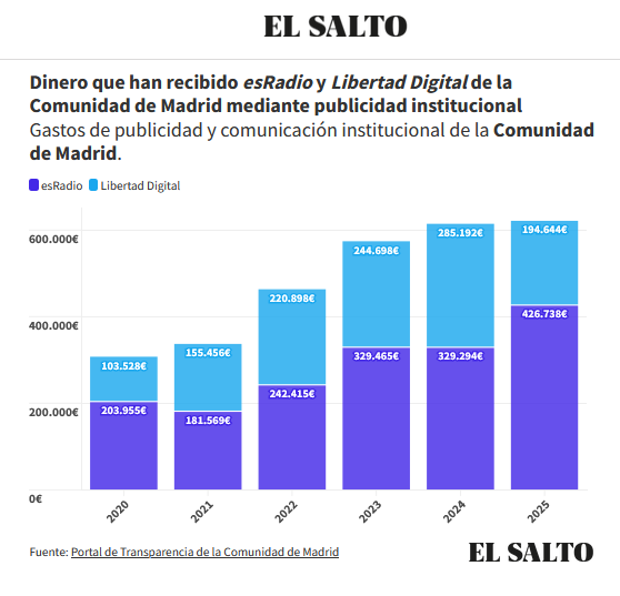EconoCabreado's tweet photo. 💸Con los 621.000€ que Ayuso le ha metido al medio donde trabaja Llamas y los 332.000€ de Almeida SOLO EN 2025 se podrían pagar:
✅1.588 meses de alquiler de Mari Carmen al precio antiguo
✅366 meses al precio nuevo

Pero, tranquilos, no sucederá, ¿de qué iba a vivir Manuel? https://t.co/eHnk1cngDa