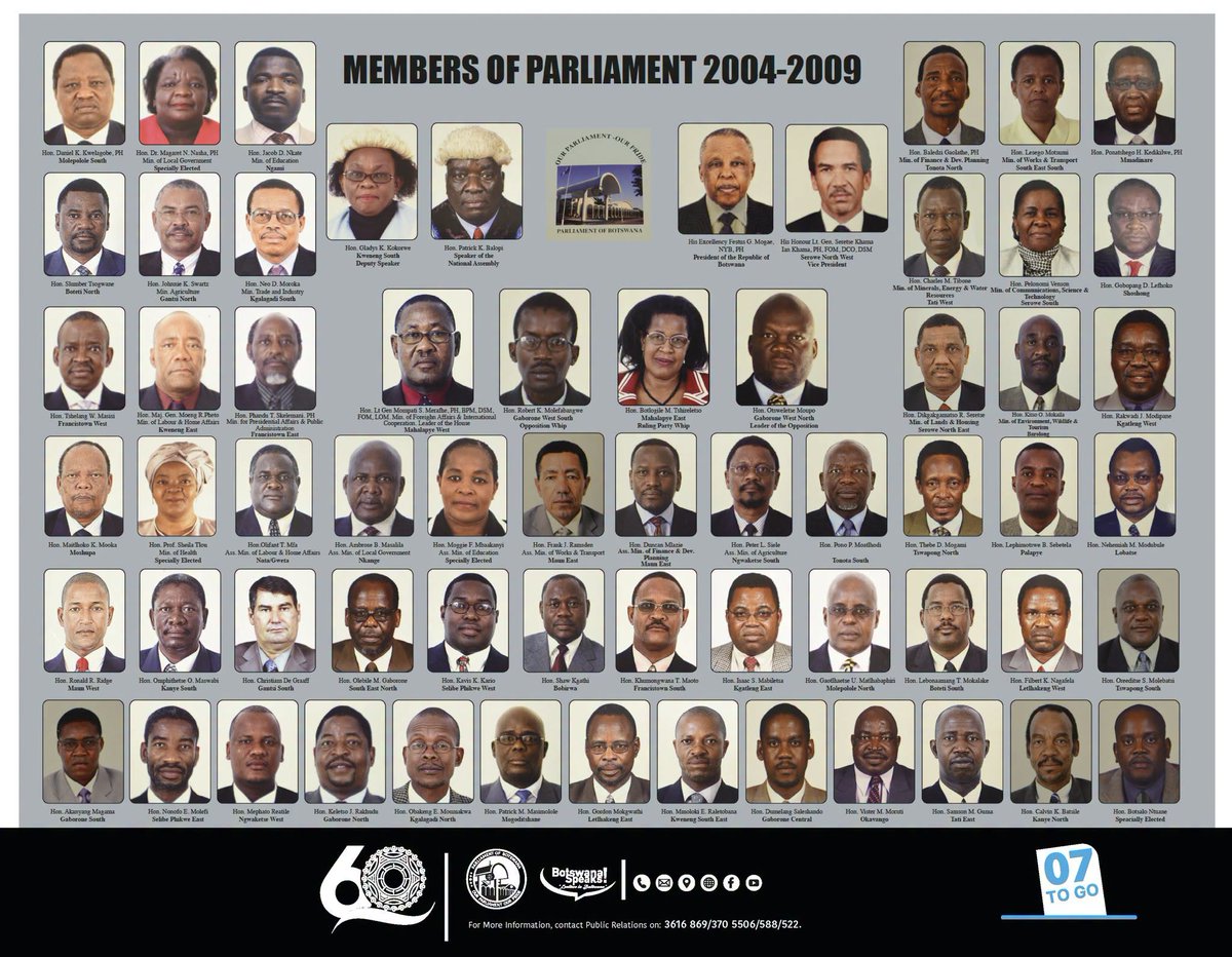 botswana_speaks's tweet photo. 𝟲 𝗗𝗘𝗖𝗔𝗗𝗘𝗦 𝗢𝗙 𝗣𝗔𝗥𝗟𝗜𝗔𝗠𝗘𝗡𝗧 | 𝟭𝟵𝟲𝟲–𝟮𝟬𝟮𝟲
𝗧𝗵𝗲 𝟵𝘁𝗵 𝗣𝗮𝗿𝗹𝗶𝗮𝗺𝗲𝗻𝘁 𝗼𝗳 𝗕𝗼𝘁𝘀𝘄𝗮𝗻𝗮 (𝟮𝟬𝟬𝟰–𝟮𝟬𝟬𝟵) — 𝗮𝗻𝗼𝘁𝗵𝗲𝗿 𝗰𝗵𝗮𝗽𝘁𝗲𝗿 𝗶𝗻 𝗼𝘂𝗿 𝗻𝗮𝘁𝗶𝗼𝗻’𝘀 𝗱𝗲𝗺𝗼𝗰𝗿𝗮𝘁𝗶𝗰 𝗷𝗼𝘂𝗿𝗻𝗲𝘆. https://t.co/yoOgoUA8US