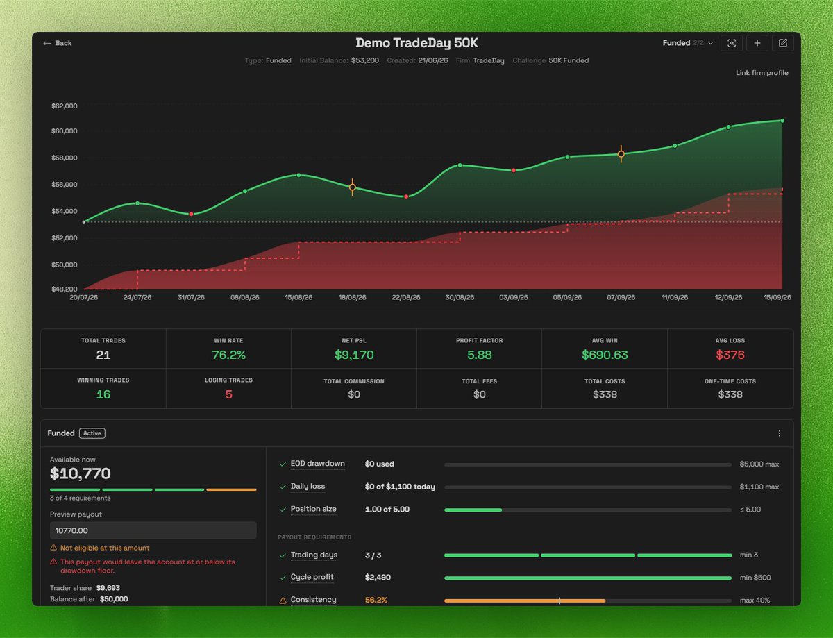 journalitco's tweet photo. prop firm rules are way harder to keep track of than they should be

so i built a tracker into my trading journal

- prefilled rules for supported challenges
- live drawdown + pass/fail
- payout eligibility + withdrawal preview
- basically free to use https://t.co/F4gxpsZLmN