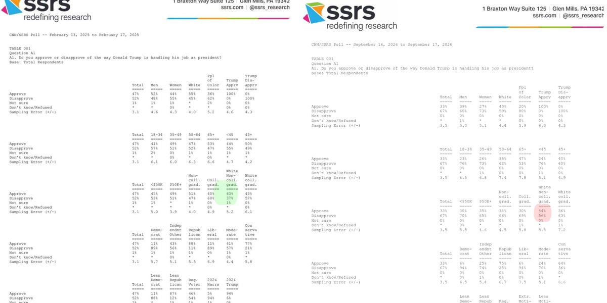 IAPolls2022's tweet photo. CNN/SSRS: Trump job approval among White non-college voters

🟢 Oct. 2018: 51-42 (+9)

🟢 Oct. 2020: 53-45 (+8)

🟢 Feb. 2025: 61-37 (+24)

🔴 Sep 2026: 46-54 (-8) https://t.co/AtFhVA9zT3