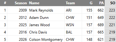 EricCrossMLB's tweet photo. Colson Montgomery, last 54 games...

227 PA
.166 AVG
.260 OBP
.307 SLG
7 HR
40.5% K

Montgomery is now five strikeouts away from breaking the single-season strikeout record for a hitter. https://t.co/plvUf4500z