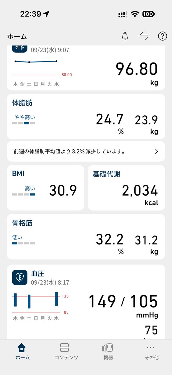 bunbun_log's tweet photo. マンジャロ5mg2本目、今朝投与
千葉一周サイクリング旅、無事完走しました

体重96.80kg 体脂肪24.7%(23.9kg) 骨格筋32.2%(31.2kg)
血圧149/105

旅行中は計測器がなく記録は中断してましたが、体脂肪は前週平均より-3.2%と大きく減少。骨格筋も増えてました。

血圧は帰宅後の疲れか高め。 https://t.co/nqZabxIvHb