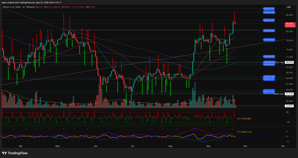 MI_Algos's tweet photo. After a hard rejection from the yearly open Timescape R/S Flip line at $87.5k, Trend Precognition flashed a new 🔻signal on the bitcoin:native Daily chart.

The signal opened weak with a strength score of 35. After squeezing shorts and nearly invalidating, it has now strengthened to 45.  

That late night short squeeze to $87,272 should serve as a reminder not to chase candles. If you are going to attempt to scalp or swing trade the volatility you mitigate a lot of risk by only doing so from near the range boundaries.

A higher high invalidates the new signal.

A wick below $82.8k opens the door to a deeper support test in the $75k - $79k range.