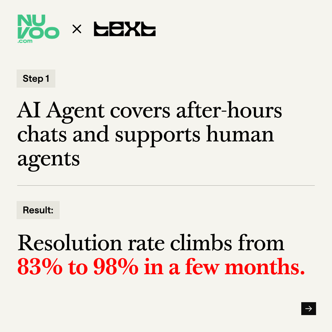 Text_HQ's tweet photo. Nuvoo grew AI Agent sales by 432% in just four months, and now 70% of their chat sales close without a human ever stepping in. https://t.co/haZDthWO6x