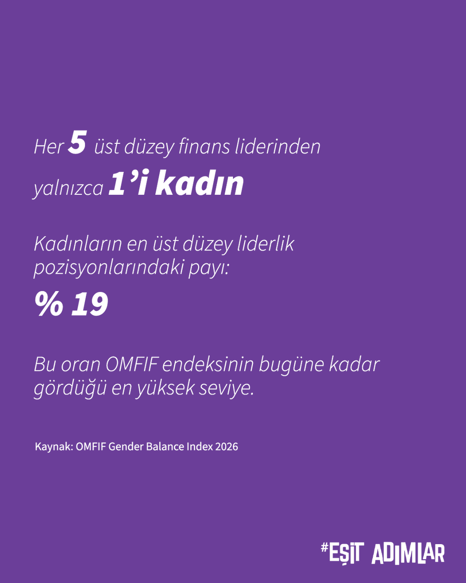 esitadimlar's tweet photo. Küresel finansın zirvesinde kadınlar daha görünür. Ancak değişim her kurumda aynı hızda ilerlemiyor.
2026 verileri, kadınların üst düzey görevlere erişiminde önemli farkların sürdüğünü gösteriyor.

#EşitAdımlar #FinanstaKadınlar #ToplumsalCinsiyetEşitliği https://t.co/f6OdbEWbcz