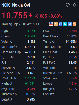 TALERTSX04's tweet photo. $NOK 

After bottoming out and rebounding, the stock price is currently facing some resistance. Profits have exceeded 28%<$8.4-$10.8>+💵💵💵💵💵

 If the stock price can hold above $11, profits will grow further!

Investors holding this stock are advised to reduce their holdings near the current price to control risk and await further profit growth.