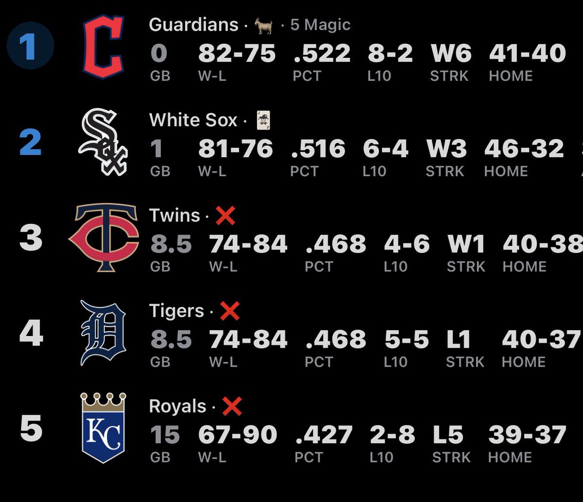 JoShowAdell's tweet photo. THE AL CENTRAL TITLE IS RIGHT THERE.

FINISH. THE. JOB. CLEVELAND.

#RallyTogether #GuardsBall https://t.co/4U59NchsXF