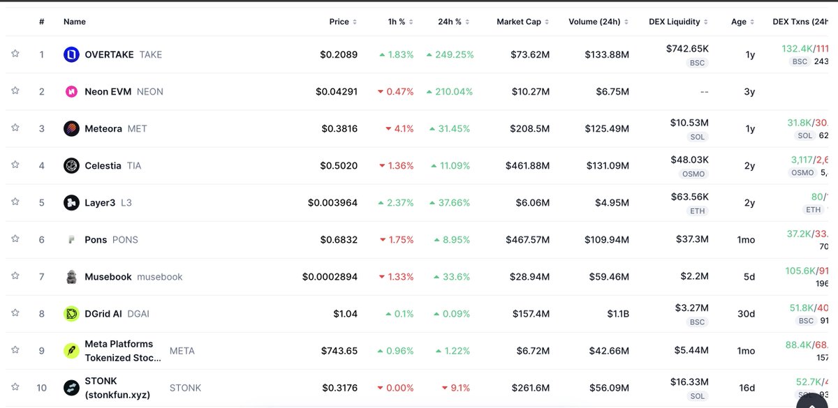 2xnmore's tweet photo. You treated today's green board like one trade.

That is how people donate next week's gains back to the book.

Ten names ripped, but there are three different trades hiding in that board.

Only the usage lane has a reason to stay green when the volume leaves.

Here is how I sorted the board.

Usage. Liquidity. Attention.

Prices and % are from today's screener. Not financial advice.

USAGE
Volume is following something real.

$MET
+31% | $209M MC

Solana DEX with real fees.

August volume was reported near $5.4B, and it just opened launches paired to tokenized stocks.

celestia:native
+11% | $462M MC

September blob usage is reportedly on pace to beat the prior seven months combined.

A proposed issuance overhaul adds a policy catalyst.

Watch the Sept 30 unlock of about 10.7M TIA.

$DGAI
Flat | $157M MC

Decentralized AI inference on BNB Chain.

Price went nowhere while the screener printed huge volume. That is two way flow, and the volume number does not match across venues.

LIQUIDITY
Thin books got repriced. Fundamentals did not.

$TAKE
+249% | $74M MC

Onchain game item marketplace.

No major project news this week, so read the print as a low float spike first.

$NEON
+210% | $10M MC

EVM layer on Solana that broke a tight range in thin books.

The beta is high, and gains like this are easy to give back.

ethereum:0x88909d489678dd17aa6d9609f89b0419bf78fd9a
+38% | $6M MC

Onchain quest layer riding small cap rotation.

A book this small makes every percent look louder than the conviction behind it.

ATTENTION
Price is following launch volume and a story.

$PONS
+9% | $468M MC

House token for Robinhood Chain's meme launchpad.

Fees buy back and burn it, so it lives and dies with launch activity.

$STONK
Down 9% | $262M MC

Solana launchpad that pairs new coins against tokenized stocks and ETFs.

It is still trending on the meme plus stocks story even after a red day.

Musebook
+34% | $29M MC

Five days old, with volume near its market cap.

It printed an ATH and an ATL in the same week, which makes it a pure attention trade.

Even tokenized Meta stock made the list at +1%.

The stock barely moved. The rails trading it around the clock did.

One question sorts all ten.

Is volume following usage, or is usage following volume?

A green board makes everyone feel smart.

The usage lane is the only one that does not need the crowd to stay green.

Which lane did you actually buy?