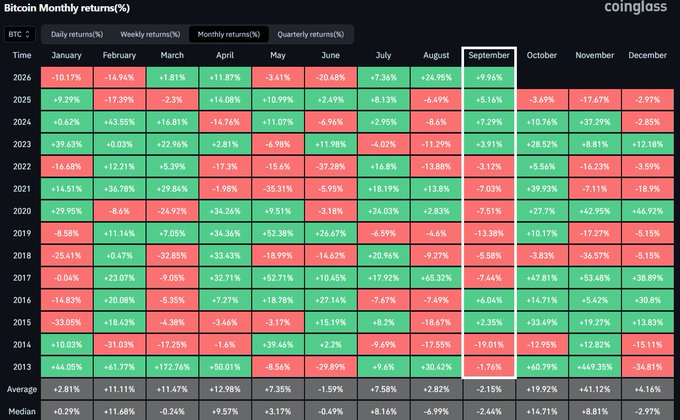misterrcrypto's tweet photo. 🚨 BITCOIN IS ON TRACK FOR ITS BEST SEPTEMBER IN HISTORY.

$BTC is up over 8% this month, despite September historically being one of its weakest months.

And Q4 has historically been Bitcoin’s strongest quarter.

The seasonal setup is getting extremely bullish. https://t.co/xCr6yS4k9X