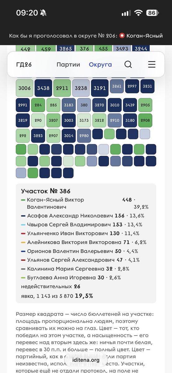 AndrewBaranuk's tweet photo. @shaitan_bivan Тоже похвастаюсь. У яблочника 40%, у едроса 14. 💪🏼 https://t.co/GhmScvfMlR