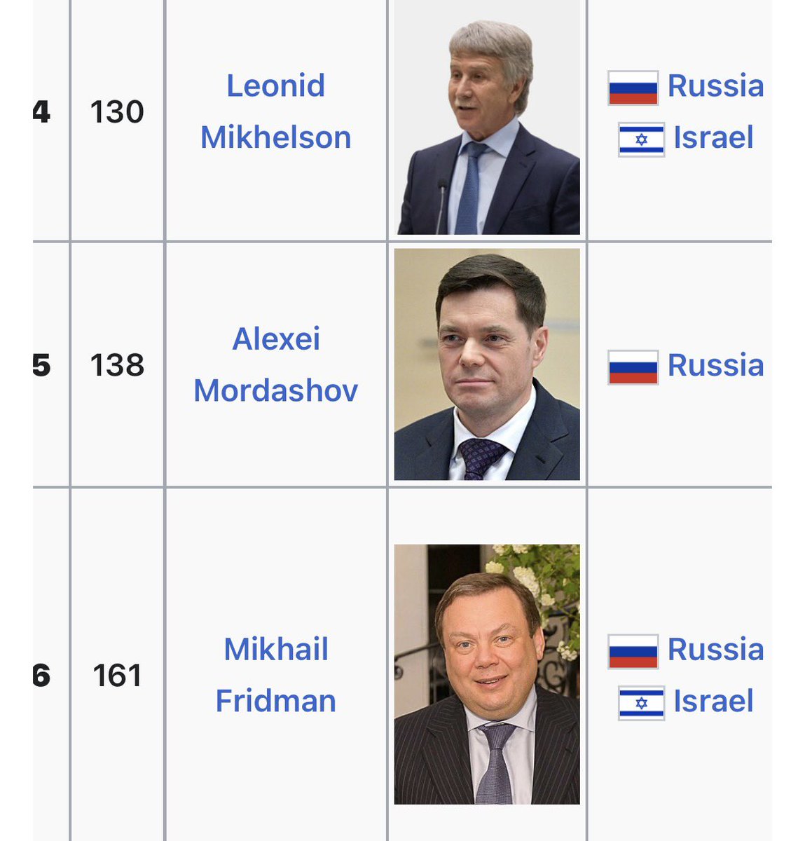 auimaen's tweet photo. Meanwhile the richest Russians: https://t.co/PEOUpeRL3O