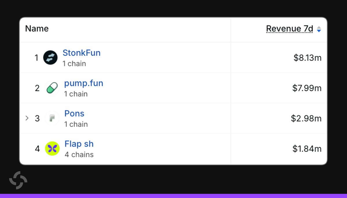 SolanaFloor's tweet photo. NEW: StonkFun (@LaunchOnSF) has surpassed both PumpFun and Pons in 7-day revenue. https://t.co/l3x2tZBjqs