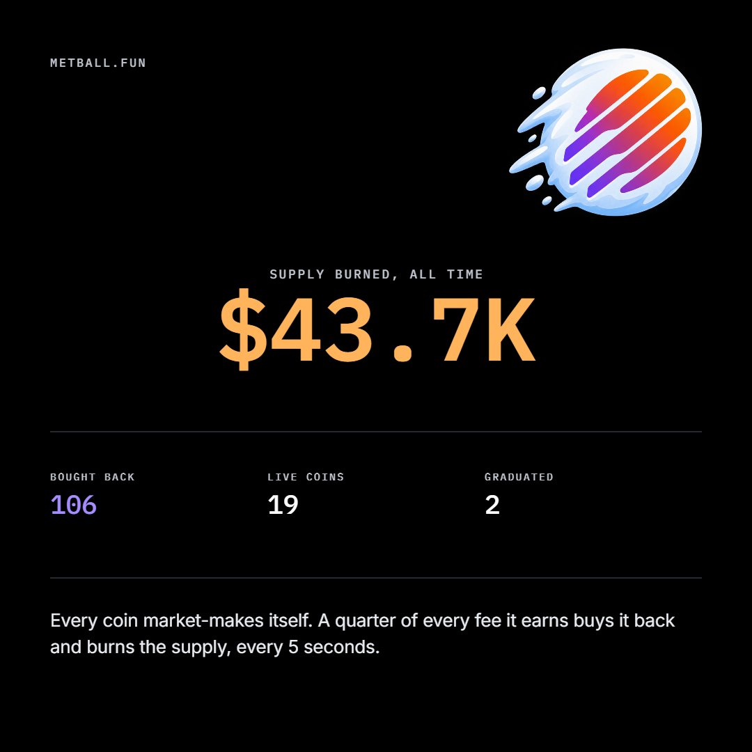 metballfun's tweet photo. 11.26% of the $METBALL supply has already been permanently burned.

at current prices, this equals roughly $43.7K removed from the float.

this is the compounding nature of self market-making tokens in action.

https://t.co/w4DKe17J9B https://t.co/28yXsmKhT6