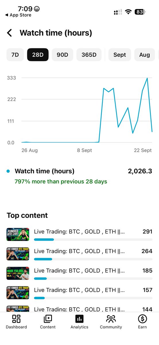 Chandrakant325's tweet photo. @YouTubeIndia @YouTube @YouTubeCreators  

My Watch hours has decreased in the eligibility for YT partner program , yesterday it was showing 2000 but now it  is showing only 12 hr . 

Kindly fix the issue and help me . 

I have reinstalled the app also but still no solution https://t.co/ghzTsPElQY