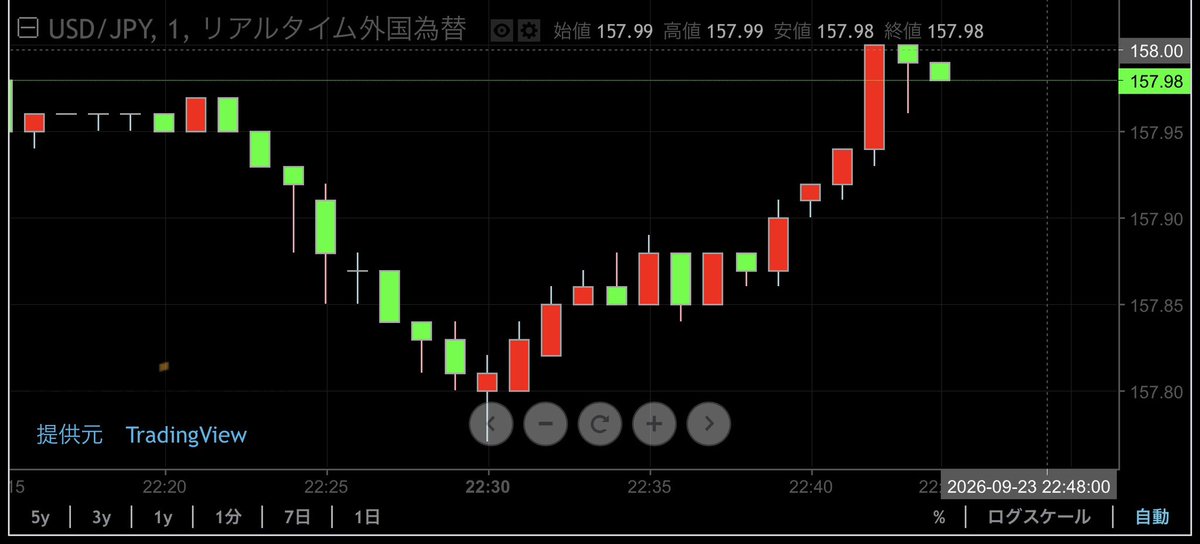 leon_ficc's tweet photo. ドル円一時158円ですか。
穏やかに円安 https://t.co/lGUo3l1qbD