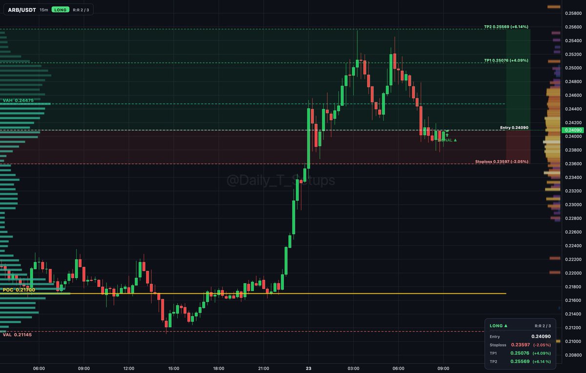 ethereum:0xb50721bcf8d664c30412cfbc6cf7a15145234ad1 auction rotation shows buyers absorbing inside value between 0.21145 and 0.24475.

🔼 Long setup
📍 Entry: 0