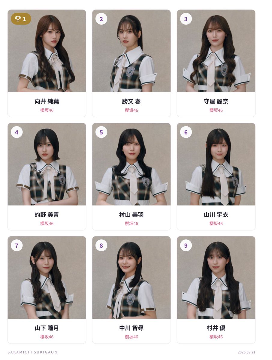 itoha_f55s's tweet photo. いまの私の坂道ベスト9
櫻坂46
1位 向井 純葉
2位 勝又 春
3位 守屋 麗奈
4位 的野 美青
5位 村山 美羽
6位 山川 宇衣
7位 山下 瞳月
8位 中川 智尋
9位 村井 優
#坂道好き顔9選
https://t.co/3xnElXOR5z https://t.co/sLpEjVHH8v