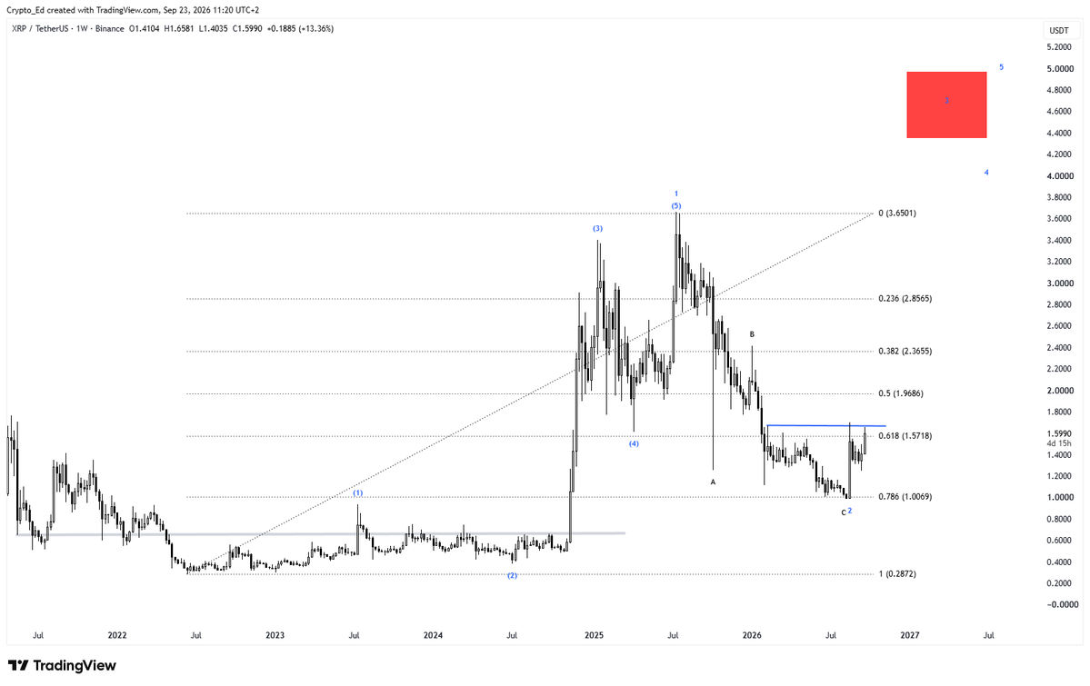 Crypto_Ed_NL's tweet photo. $XRP #ripple 
Long Term Outlook

Completed 5 (sub) legs up
Completed ABC correction
Bounced off the 0.786 Fib level 
Broke bearish structure

I consider this has started its next cycle up, being leg 3 with a target of at least $4,40 

That target is under normal circumstances, if this starts to pump again, better fasten your seat belts.