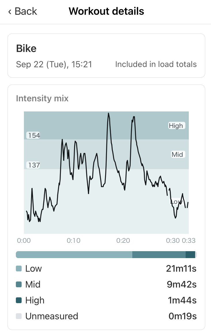 cardilife_app's tweet photo. Yesterday's ride home along the river.

It was a public holiday in Japan and the path was busy, so I kept my speed down.

Only 1m44s at high intensity, not much this time.

Safety comes first, so I'm fine with that.

#cycling #roadbike #VO2max #heartratezones https://t.co/OsNNABtM2m