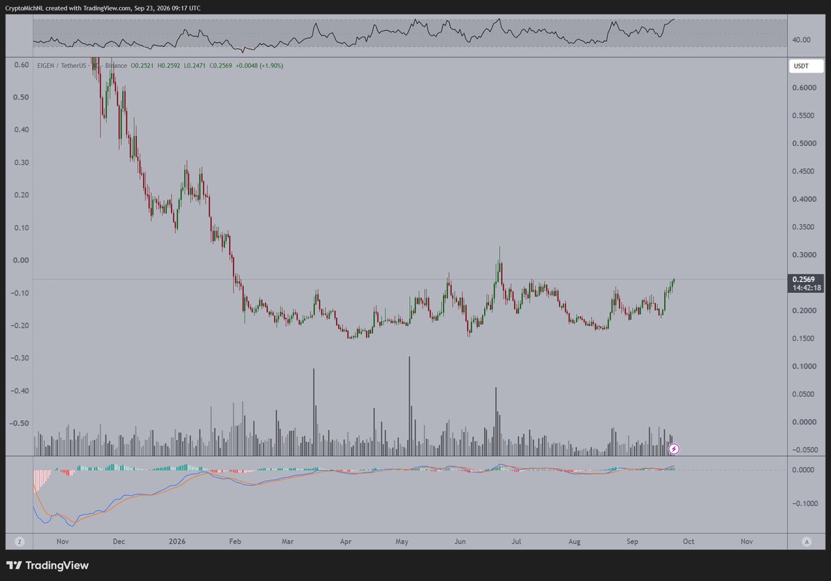 CryptoMichNL's tweet photo. Another chart that has done absolutely nothing so far: $EIGEN.

Sure, there's been some criticism on the fact that this might still be a good project, but those critics are usually fading away quickly when the markets are turning back upwards.

Long accumulation range and ready to be breaking out to the upside.