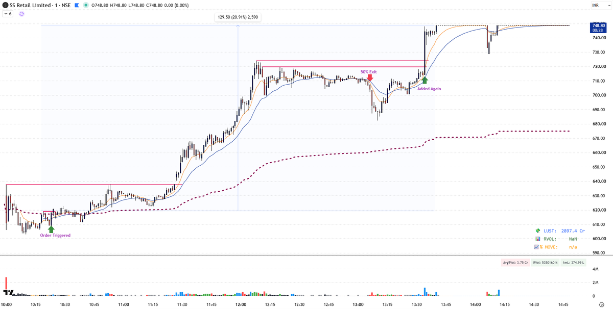 ParthXTrades's tweet photo. Absolute Banger Trade in Intraday💥
#SSRetail - UC Lock &amp; Holding🥹
#IntraTrades https://t.co/MWiqTSL9xL