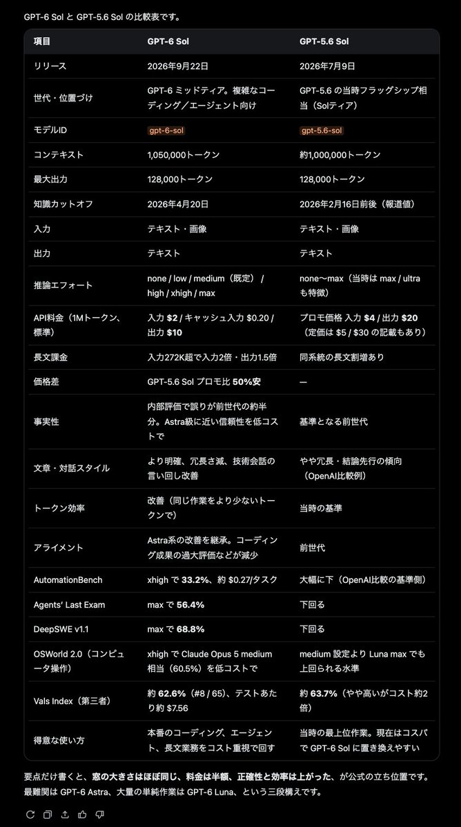 broadmann's tweet photo. GPT-6 へupdate
GPT-6 Sol、スペックはほぼ5.6 Solと同じ1.05M窓なのにAPI半額。入力$4→$2、出力$20→$10。誤りは約半分、コーディングもエージェントもコスパが段違い。Astraじゃなくていい仕事は全部こっちでいい。#AiDr #codex https://t.co/qkyBMeNSHn